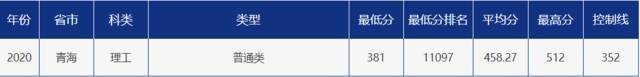青大录取分数线是多少？青岛大学各省市分专业录取分数汇总