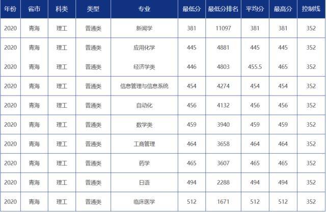 青大录取分数线是多少？青岛大学各省市分专业录取分数汇总