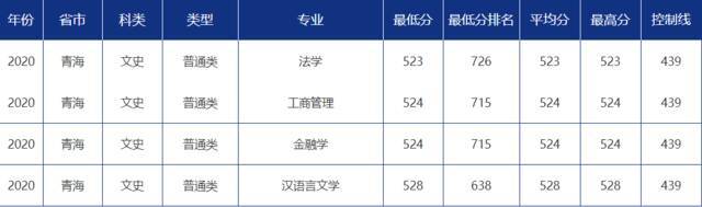 青大录取分数线是多少？青岛大学各省市分专业录取分数汇总