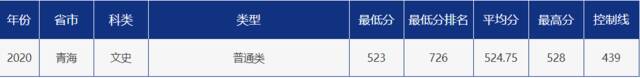 青大录取分数线是多少？青岛大学各省市分专业录取分数汇总
