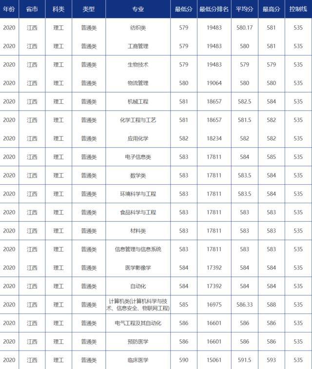 青大录取分数线是多少？青岛大学各省市分专业录取分数汇总