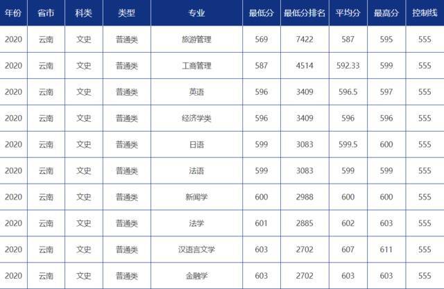 青大录取分数线是多少？青岛大学各省市分专业录取分数汇总