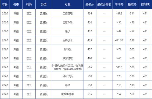 青大录取分数线是多少？青岛大学各省市分专业录取分数汇总