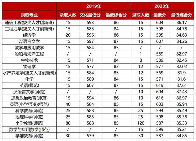 多少分能上宁波大学？志愿填报“红宝书”来啦