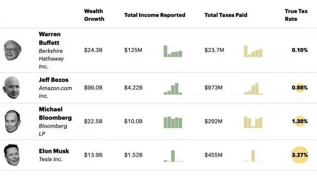 ▲ProPublica公布的富豪税率。图片来源：ProPublica网站截图