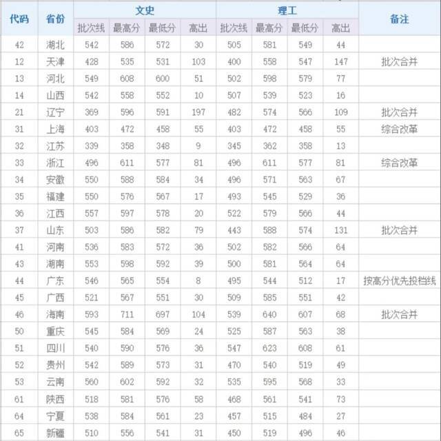 多少分能上湖北大学？