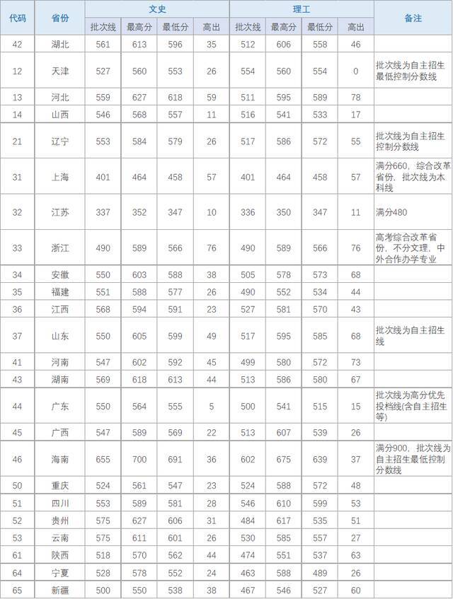 多少分能上湖北大学？