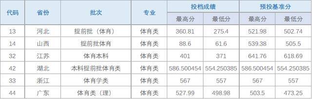 多少分能上湖北大学？