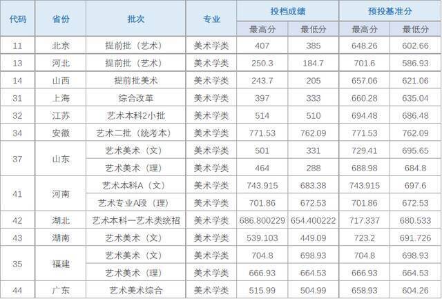 多少分能上湖北大学？