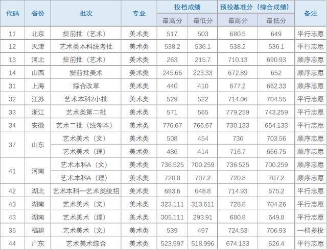 多少分能上湖北大学？