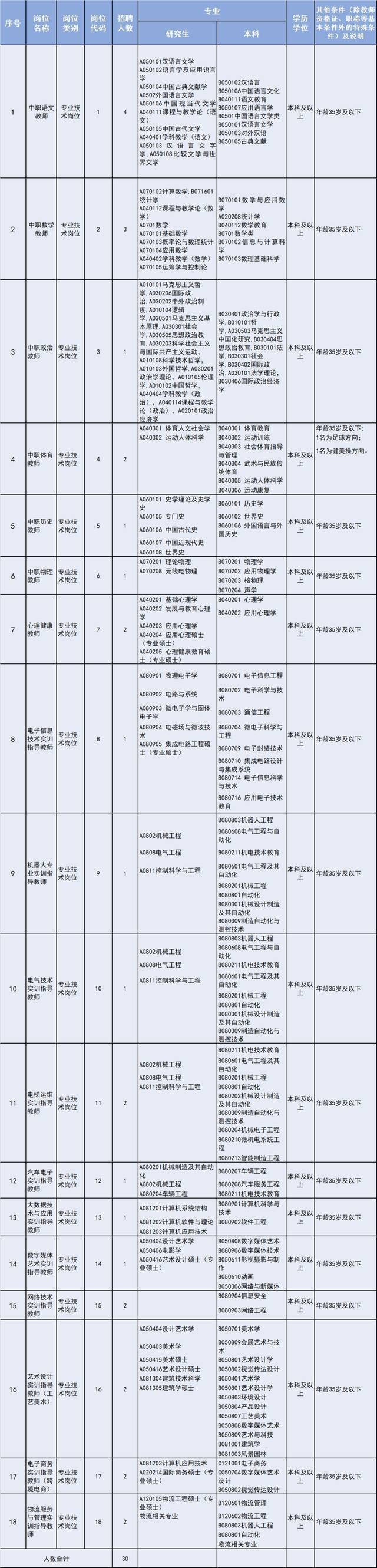 东莞市信息技术学校招聘编外教师30名