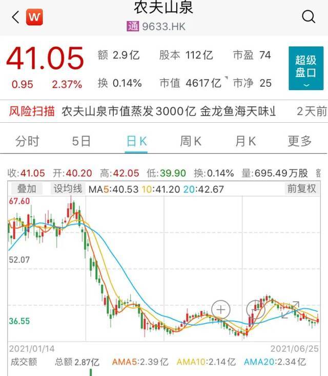 农夫山泉营销“翻车”？用“福岛县产”当招牌，股价自高位回调四成