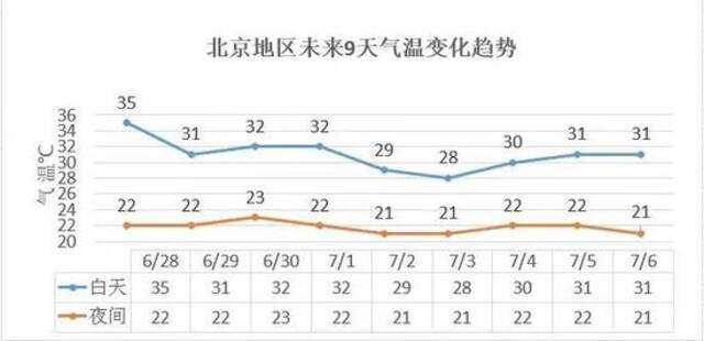 明日北京又迎高温天！新一轮雷雨明晚再度来袭