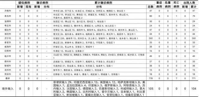 2021年6月26日0时至24时山东省新型冠状病毒肺炎疫情情况