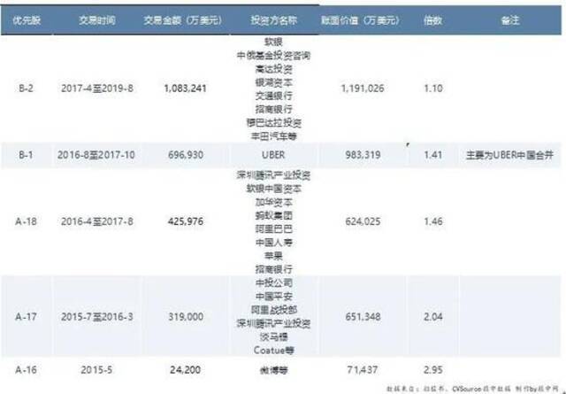 我深扒了滴滴的发行价，发现有投资人赚了1万倍，有人赚了10%