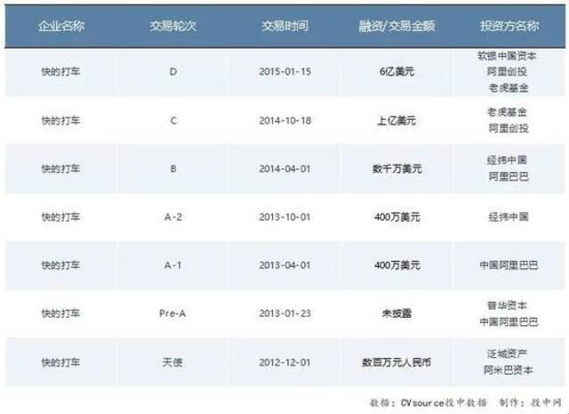 我深扒了滴滴的发行价，发现有投资人赚了1万倍，有人赚了10%