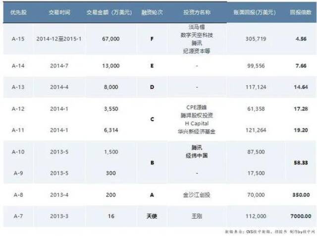 我深扒了滴滴的发行价，发现有投资人赚了1万倍，有人赚了10%