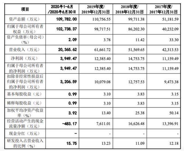 来源：美柚招股书