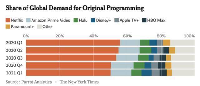 全球原创节目市场份额。数据来源：ParrotAnalytics。图片来源：纽约时报