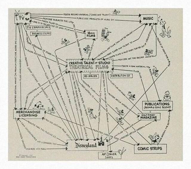 沃尔特·迪士尼画下的迪士尼商业模式。图片来源：kottke.org
