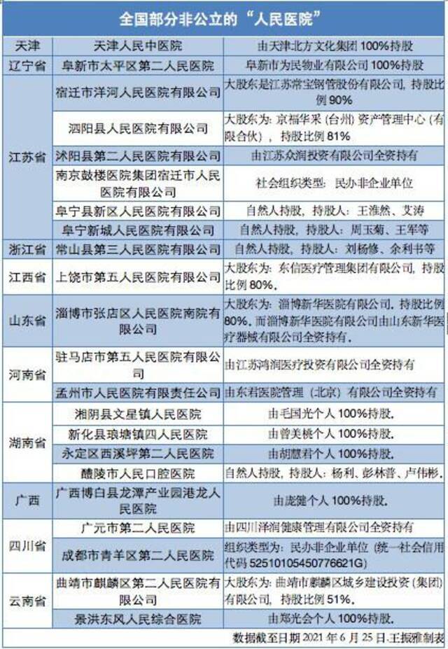 全国至少有21家“人民医院”，为非公立性质！