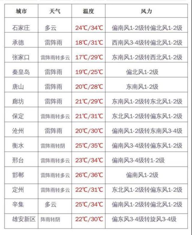 今明两天河北大部有雷阵雨或阵雨，南部多地高温不退，邯郸“从早热到晚”