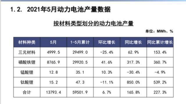 2021年5月动力电池产量数据来源：中国汽车动力电池产业创新联盟