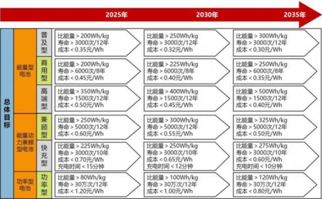 工信部于2020年底发布的动力电池技术路线图2.0来源：工信部