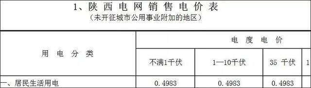 发改委罕见点评：居民电价偏低！电费要涨？这件大事将近 万亿风口来了