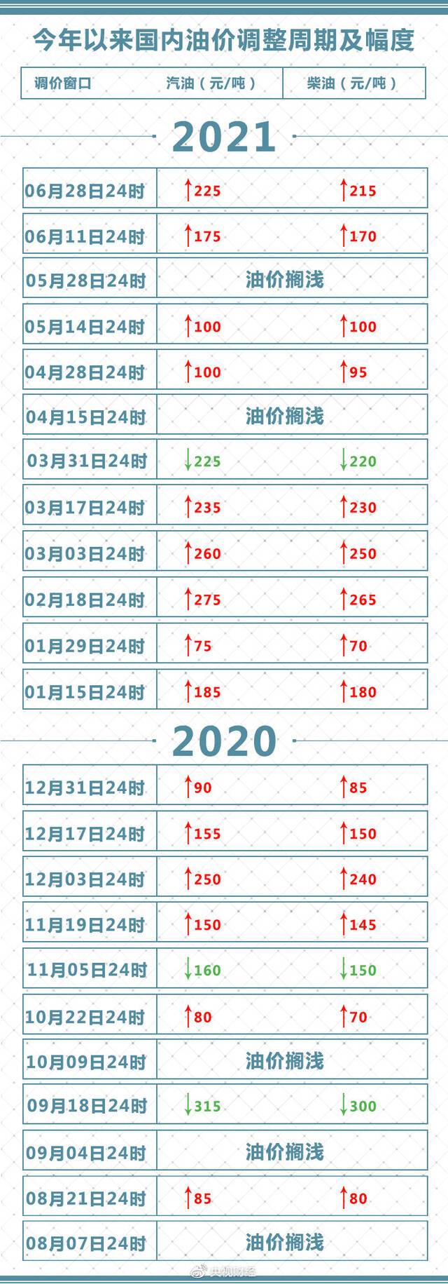 今晚调油价！国内92号汽油重回七元区间，加满一箱油多花9元