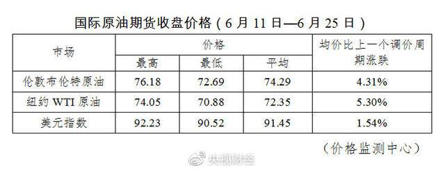 今晚调油价！国内92号汽油重回七元区间，加满一箱油多花9元