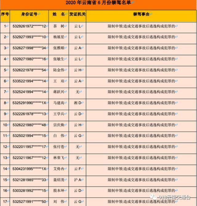 曝光！云南这61人终身禁驾，有“云P”司机上榜…