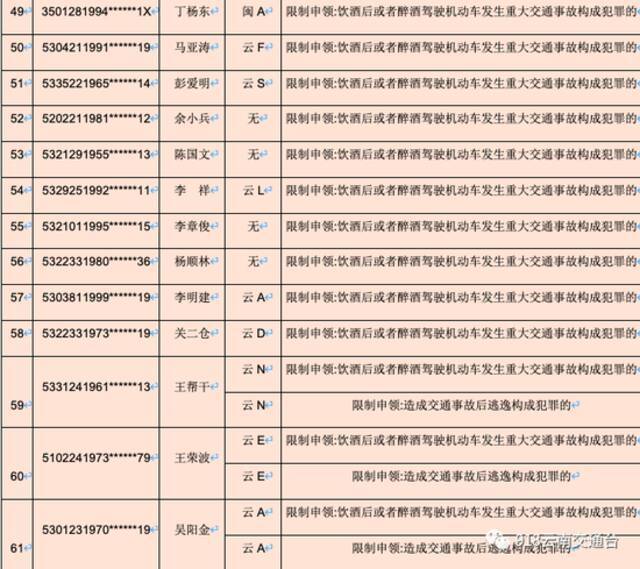 曝光！云南这61人终身禁驾，有“云P”司机上榜…