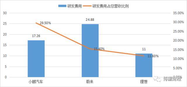 数据来源：2020年小鹏汽车、蔚来和理想财报。