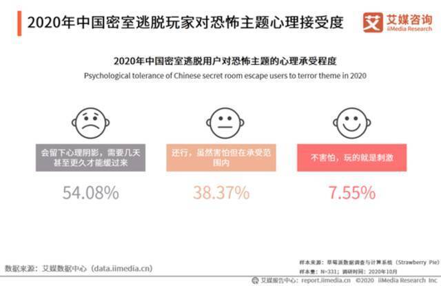 走访杭州半个密室圈发现：三成新店撑不过1年，盈利的店各怀绝技