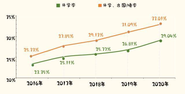 ▲近五年学校本科毕业生升学、出国/境情况