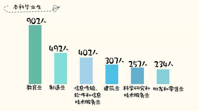 ▲2020届毕业生就业主要行业分布