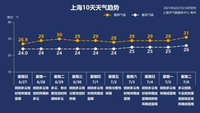 上海今日阴到多云最高温29度 本周迎来“雨雨雨”模式