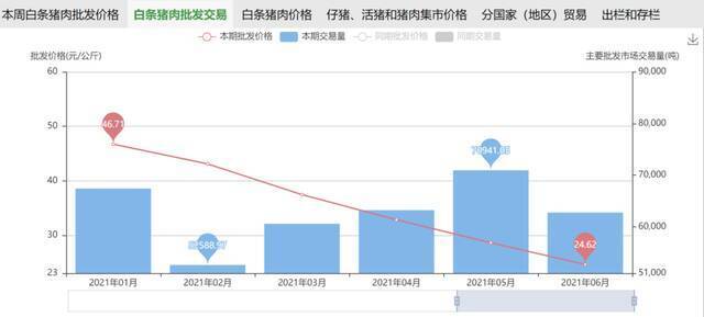 既不缺猪也不缺肉 猪价下跌该不该由“走势误判”背锅？