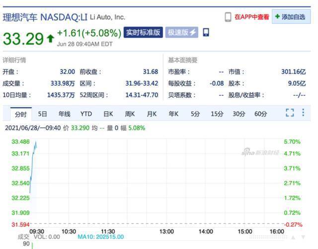 美股新能源汽车股涨幅扩大 理想汽车涨超5%