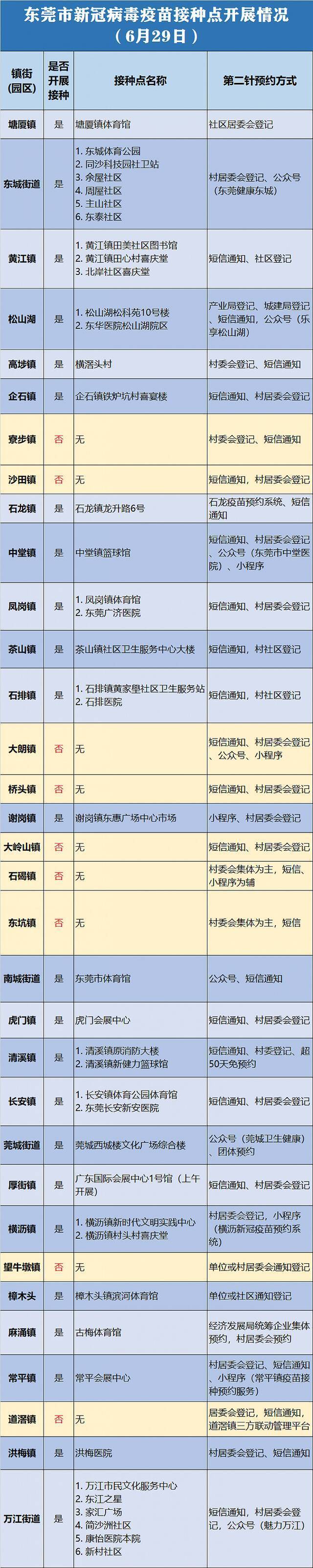 广东东莞：6月29日9地暂停疫苗接种工作