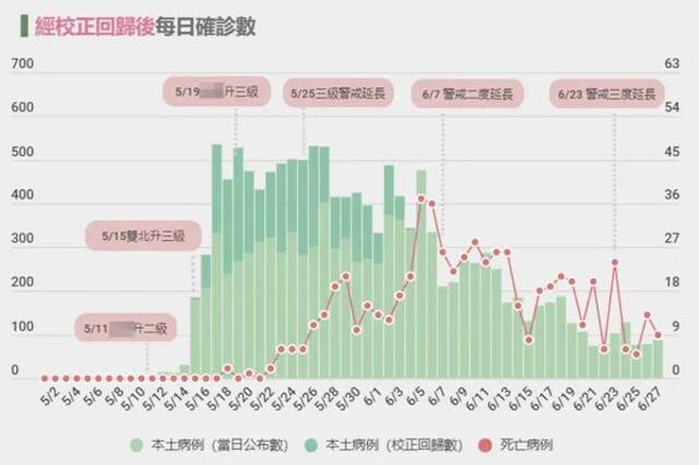 台湾每日新增新冠确诊人数变动情况（图/台湾《联合新闻网》）