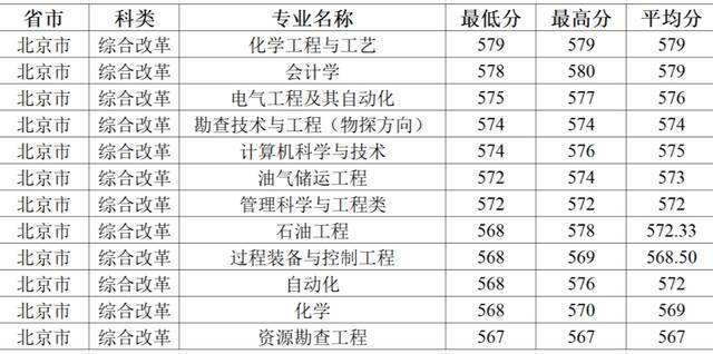 今日提问：上石大需要多少分？