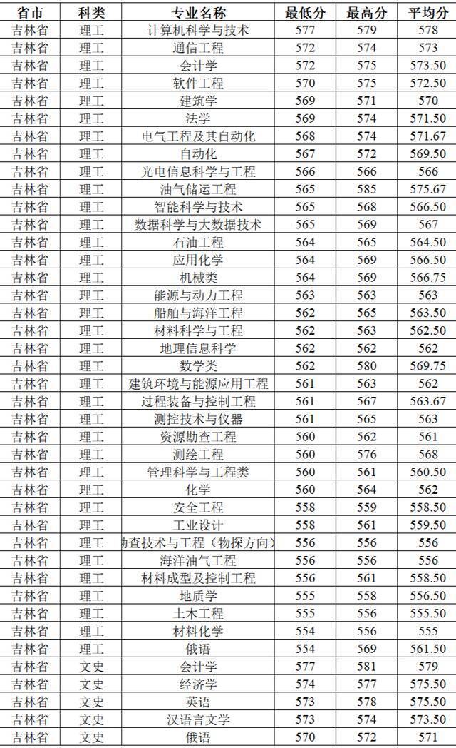 今日提问：上石大需要多少分？