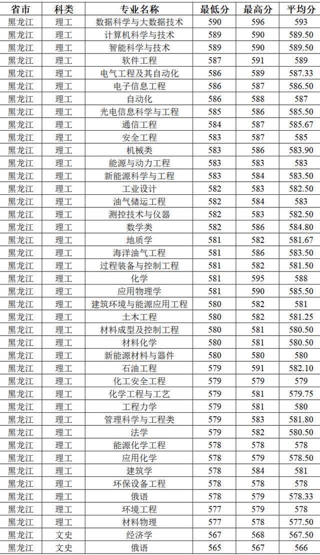 今日提问：上石大需要多少分？