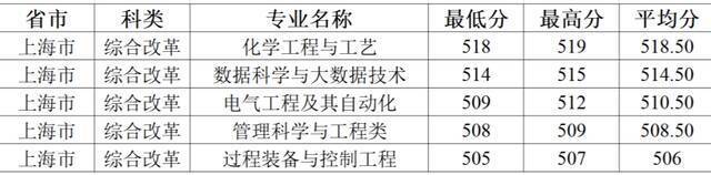 今日提问：上石大需要多少分？