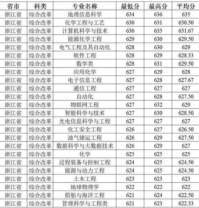 今日提问：上石大需要多少分？