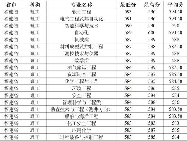 今日提问：上石大需要多少分？