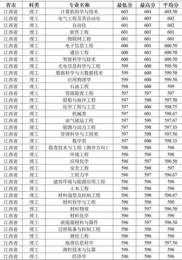 今日提问：上石大需要多少分？