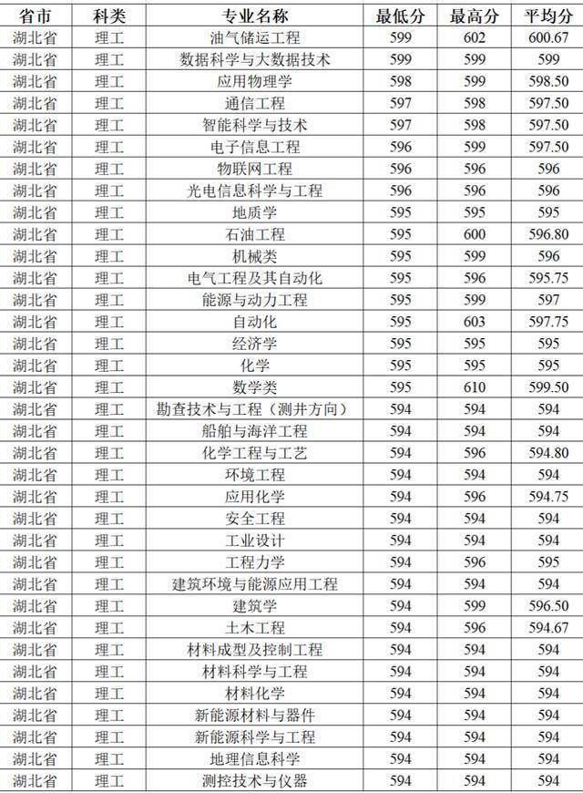 今日提问：上石大需要多少分？